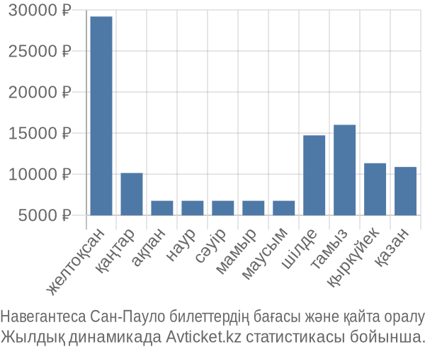 Навегантеса Сан-Пауло авиабилет бағасы