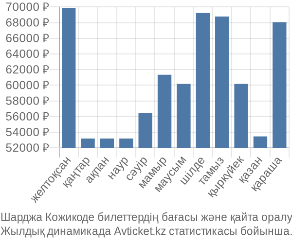 Шарджа Кожикоде авиабилет бағасы
