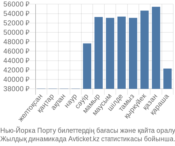 Нью-Йорка Порту авиабилет бағасы