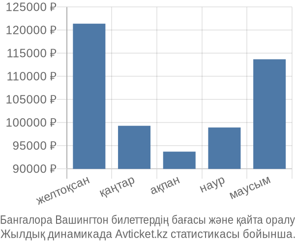 Бангалора Вашингтон авиабилет бағасы