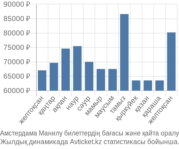 Амстердама Манилу авиабилет бағасы