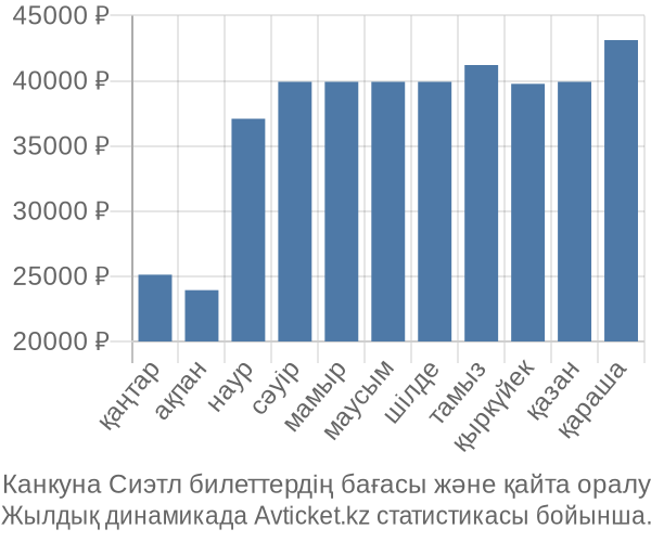 Канкуна Сиэтл авиабилет бағасы