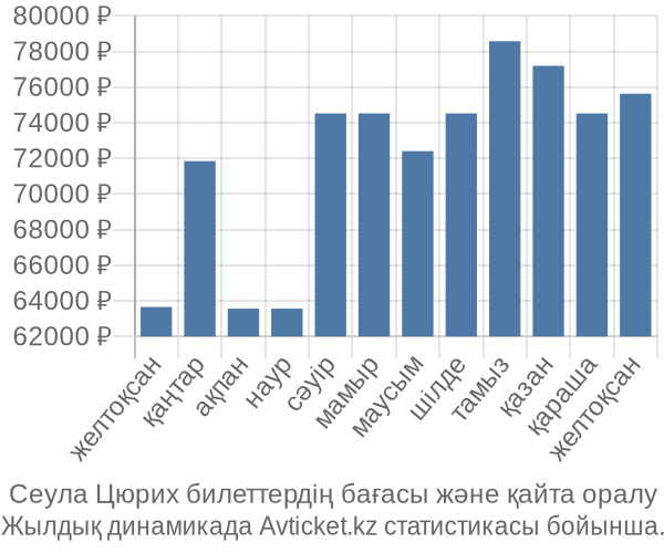 Сеула Цюрих авиабилет бағасы