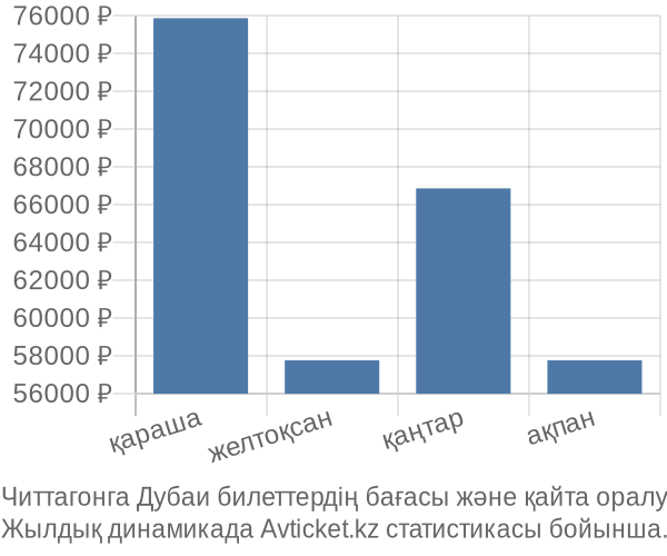 Читтагонга Дубаи авиабилет бағасы