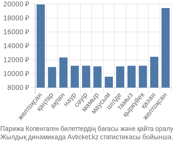 Парижа Копенгаген авиабилет бағасы