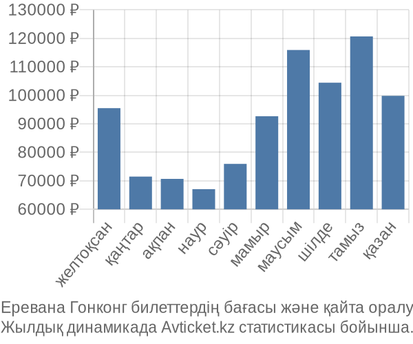 Еревана Гонконг авиабилет бағасы