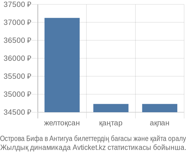 Острова Бифа в Антигуа авиабилет бағасы