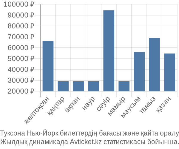Туксона Нью-Йорк авиабилет бағасы