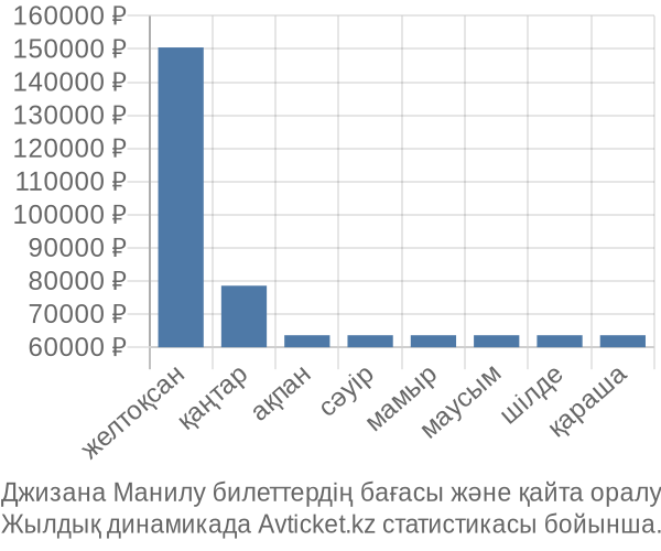 Джизана Манилу авиабилет бағасы