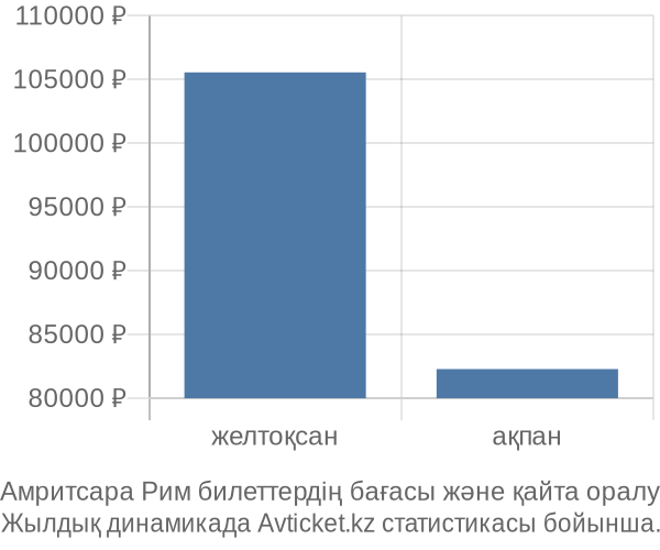 Амритсара Рим авиабилет бағасы