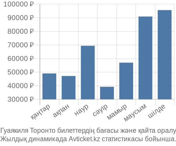 Гуаякиля Торонто авиабилет бағасы