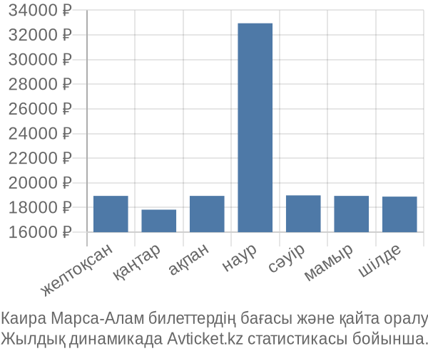 Каира Марса-Алам авиабилет бағасы