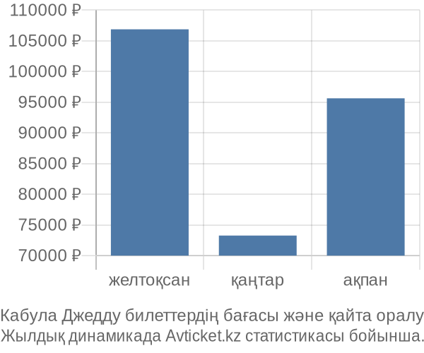 Кабула Джедду авиабилет бағасы