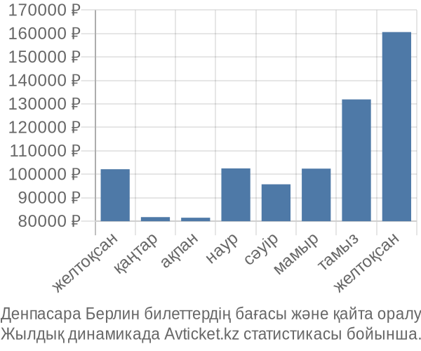 Денпасара Берлин авиабилет бағасы