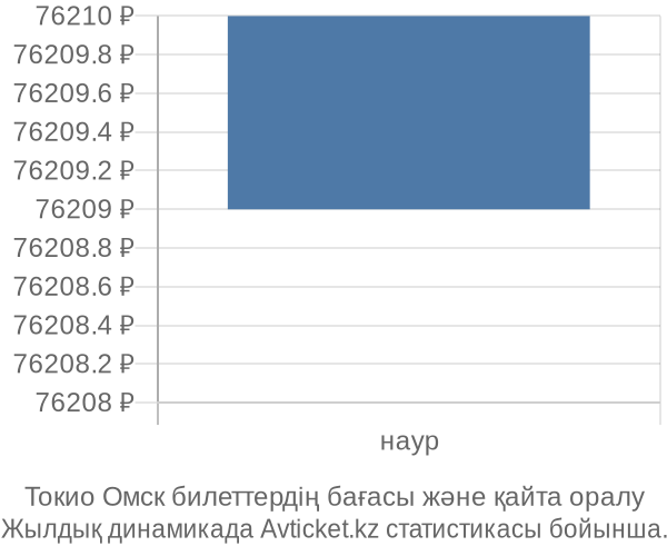Токио Омск авиабилет бағасының өзгеру графигі Токио Омск авиабилет бағасы