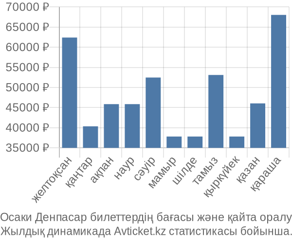 Осаки Денпасар авиабилет бағасы