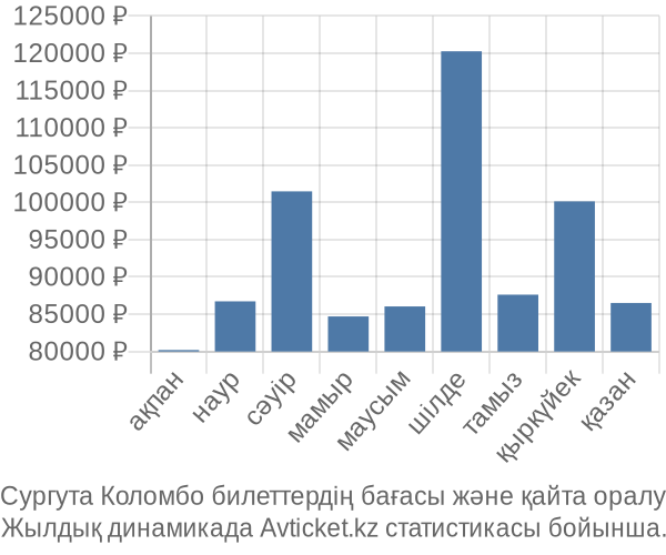 Сургута Коломбо авиабилет бағасы