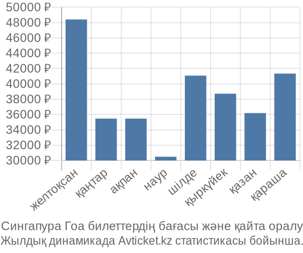 Сингапура Гоа авиабилет бағасы