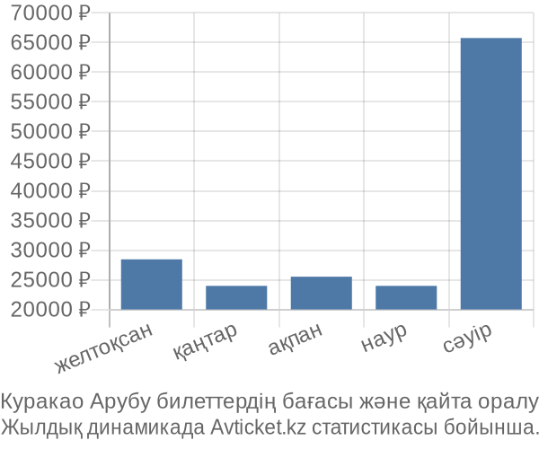 Куракао Арубу авиабилет бағасы