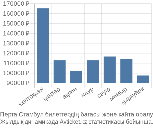 Перта Стамбул авиабилет бағасы