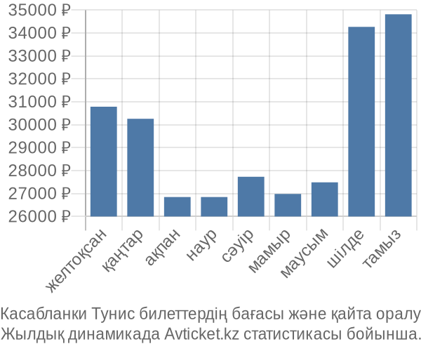 Касабланки Тунис авиабилет бағасы