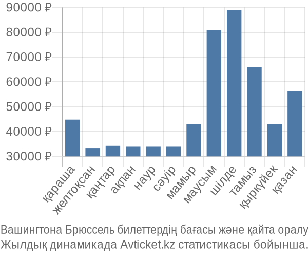 Вашингтона Брюссель авиабилет бағасы