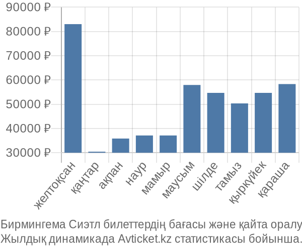 Бирмингема Сиэтл авиабилет бағасының өзгеру графигі Бирмингема Сиэтл авиабилет бағасы