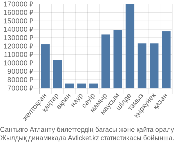 Сантьяго Атланту авиабилет бағасы