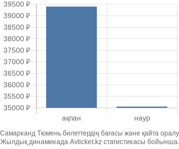Самарканд Тюмень авиабилет бағасының өзгеру графигі Самарканд Тюмень авиабилет бағасы