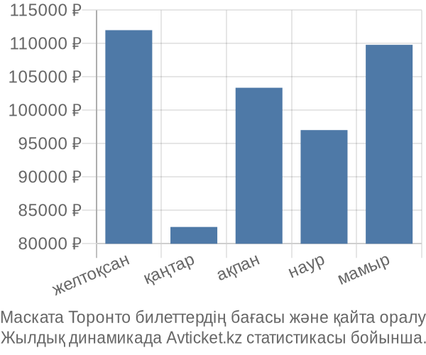 Маската Торонто авиабилет бағасы