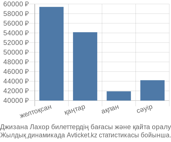 Джизана Лахор авиабилет бағасы