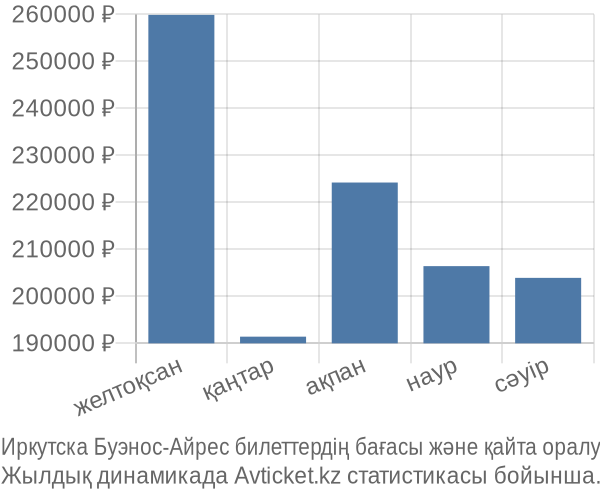 Иркутска Буэнос-Айрес авиабилет бағасы