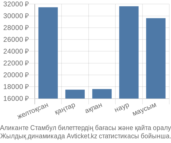 Аликанте Стамбул авиабилет бағасы