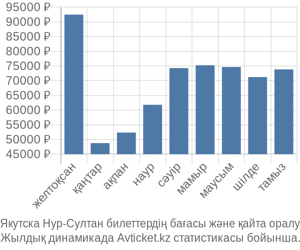 Якутска Нур-Султан авиабилет бағасы