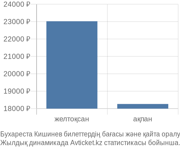 Бухареста Кишинев авиабилет бағасы