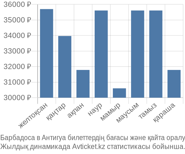Барбадоса в Антигуа авиабилет бағасының өзгеру графигі Барбадоса в Антигуа авиабилет бағасы