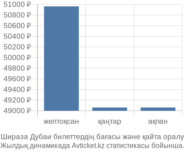 Шираза Дубаи авиабилет бағасы