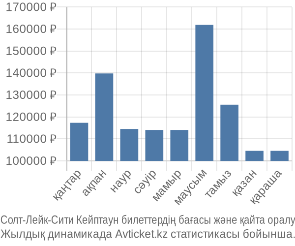 Солт-Лейк-Сити Кейптаун авиабилет бағасының өзгеру графигі Солт-Лейк-Сити Кейптаун авиабилет бағасы