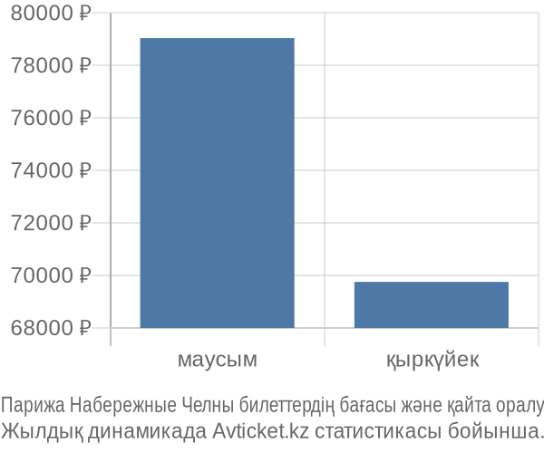 Парижа Набережные Челны авиабилет бағасы