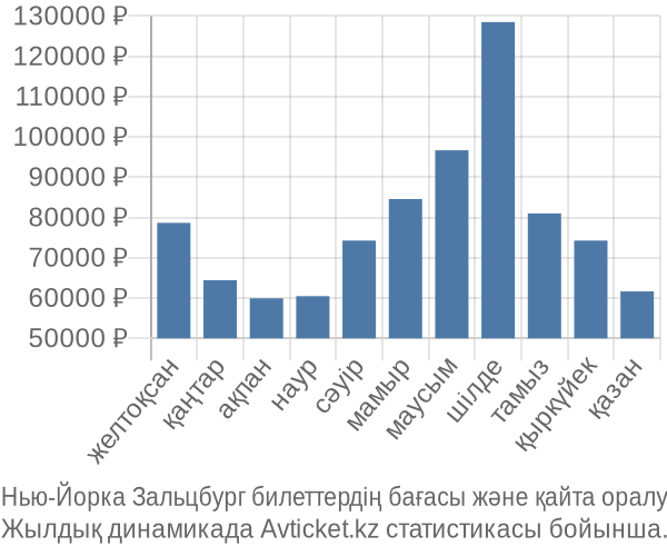 Нью-Йорка Зальцбург авиабилет бағасы