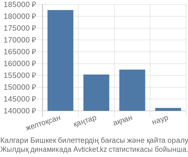 Калгари Бишкек авиабилет бағасы