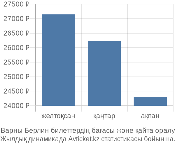 Варны Берлин авиабилет бағасы