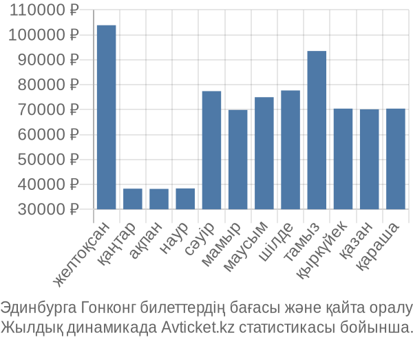 Эдинбурга Гонконг авиабилет бағасы