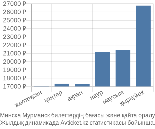 Минска Мурманск авиабилет бағасы