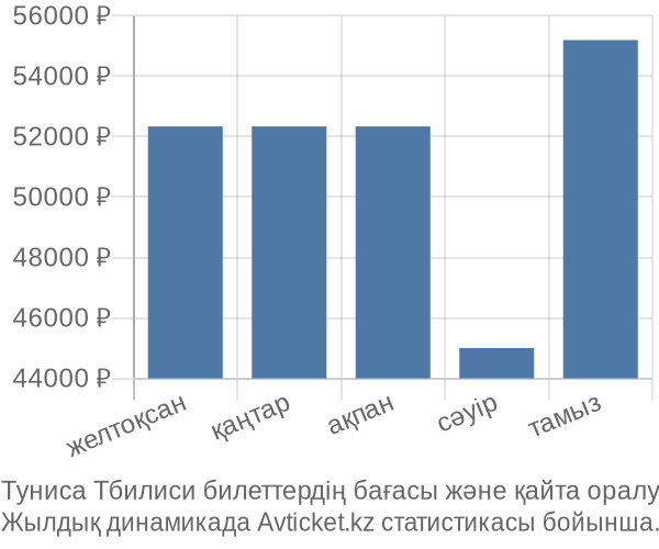 Туниса Тбилиси авиабилет бағасы