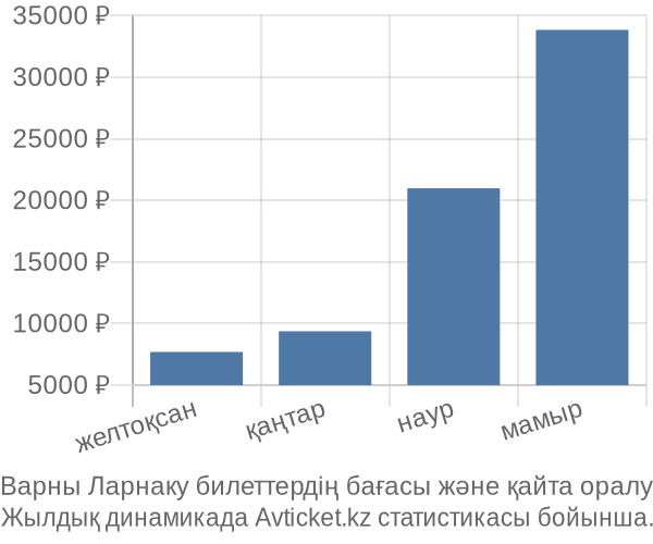 Варны Ларнаку авиабилет бағасы