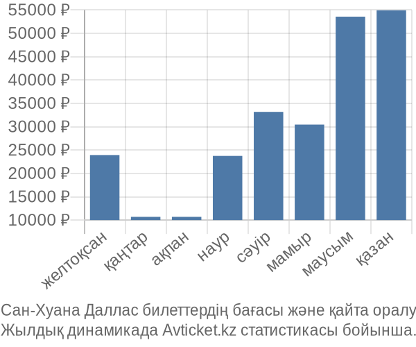 Сан-Хуана Даллас авиабилет бағасы