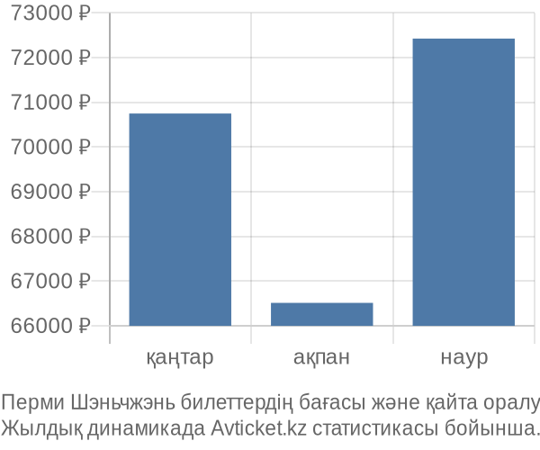 Перми Шэньчжэнь авиабилет бағасы