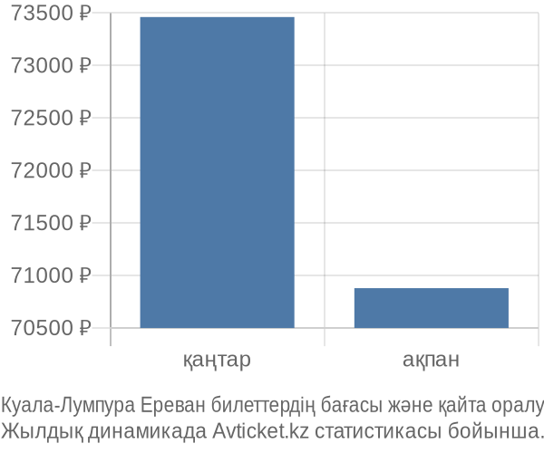 Куала-Лумпура Ереван авиабилет бағасының өзгеру графигі Куала-Лумпура Ереван авиабилет бағасы