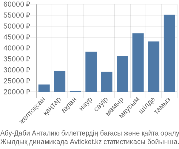 Абу-Даби Анталию авиабилет бағасы